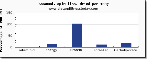 vitamin d and nutrition facts in spirulina per 100g